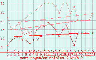 Courbe de la force du vent pour Rodez (12)