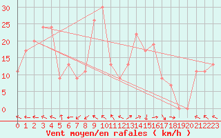 Courbe de la force du vent pour Adrar