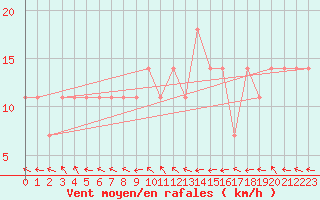 Courbe de la force du vent pour Windischgarsten