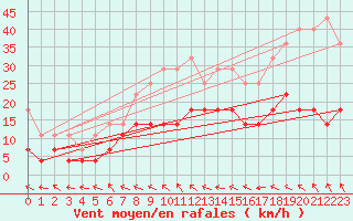 Courbe de la force du vent pour Angermuende
