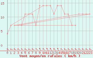 Courbe de la force du vent pour Novi Sad Rimski Sancevi