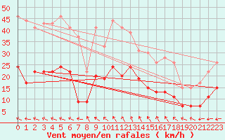 Courbe de la force du vent pour Aurillac (15)