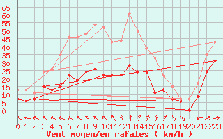 Courbe de la force du vent pour Biscarrosse (40)