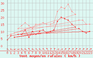 Courbe de la force du vent pour Bordeaux (33)