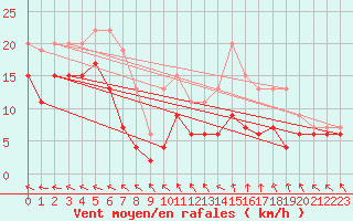 Courbe de la force du vent pour Lannion (22)