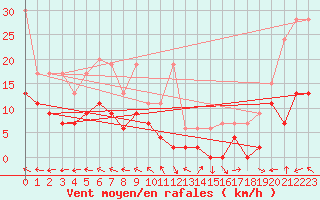 Courbe de la force du vent pour Mhling