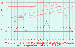 Courbe de la force du vent pour Tannas