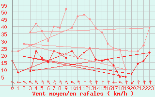 Courbe de la force du vent pour Pointe de Socoa (64)