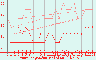 Courbe de la force du vent pour Potsdam