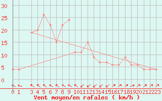 Courbe de la force du vent pour Capri