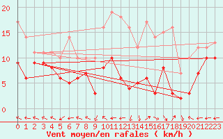 Courbe de la force du vent pour Grenoble/St-Etienne-St-Geoirs (38)