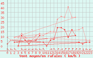 Courbe de la force du vent pour Grenoble/St-Etienne-St-Geoirs (38)