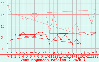 Courbe de la force du vent pour Plaffeien-Oberschrot