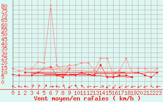 Courbe de la force du vent pour Cimetta
