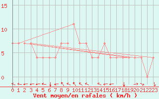 Courbe de la force du vent pour Bergen