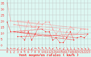 Courbe de la force du vent pour Eggishorn