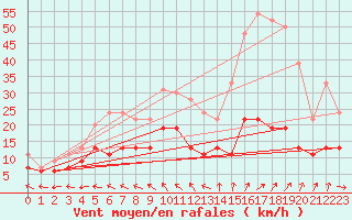 Courbe de la force du vent pour Mont-de-Marsan (40)