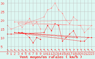 Courbe de la force du vent pour Brest (29)