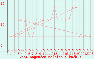 Courbe de la force du vent pour Dimitrovgrad