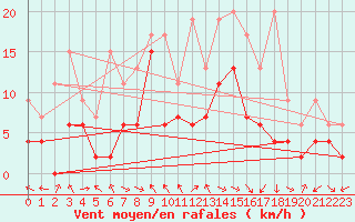 Courbe de la force du vent pour Oberaegeri