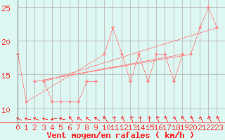 Courbe de la force du vent pour Belmullet