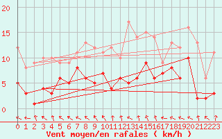 Courbe de la force du vent pour Belm