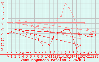 Courbe de la force du vent pour Mont-Aigoual (30)