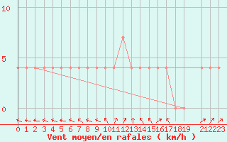 Courbe de la force du vent pour Budapest / Lorinc