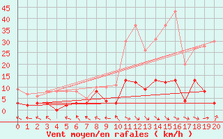Courbe de la force du vent pour Ristolas - La Monta (05)