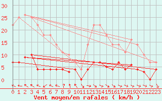 Courbe de la force du vent pour Jaca