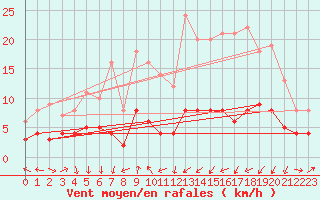 Courbe de la force du vent pour Clermont-Ferrand (63)