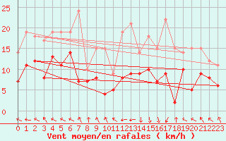 Courbe de la force du vent pour Pointe de Socoa (64)