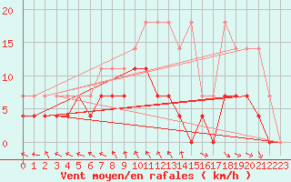 Courbe de la force du vent pour Emden-Koenigspolder