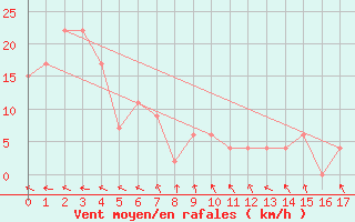 Courbe de la force du vent pour Groote Eylandt