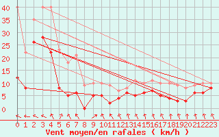 Courbe de la force du vent pour Parpaillon - Nivose (05)