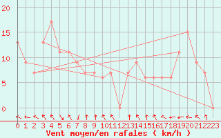 Courbe de la force du vent pour Torino / Bric Della Croce