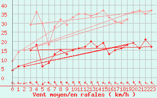 Courbe de la force du vent pour Marienberg