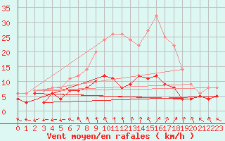 Courbe de la force du vent pour Wittenberg