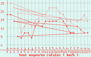 Courbe de la force du vent pour Barcelona