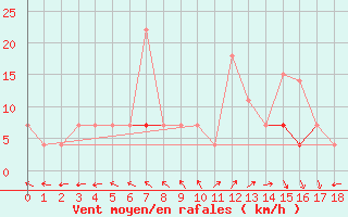 Courbe de la force du vent pour Ristna