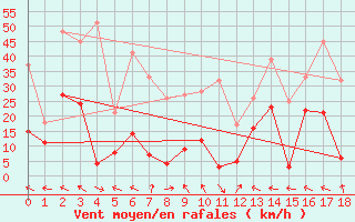 Courbe de la force du vent pour Piton-Maido (974)