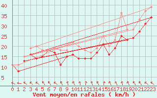 Courbe de la force du vent pour Nidingen