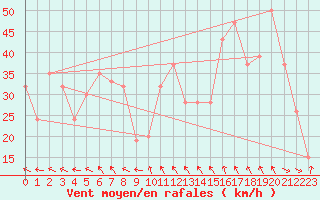 Courbe de la force du vent pour Capo Caccia