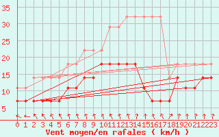 Courbe de la force du vent pour Kaunas