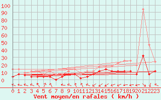Courbe de la force du vent pour Pau (64)