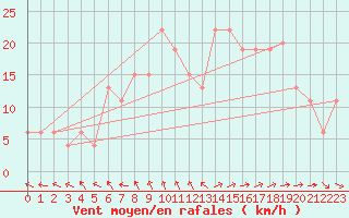 Courbe de la force du vent pour Decimomannu