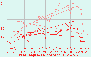Courbe de la force du vent pour Toussus-le-Noble (78)