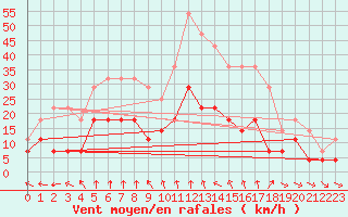 Courbe de la force du vent pour Turnu Magurele