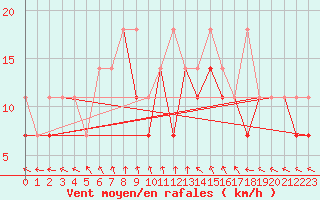 Courbe de la force du vent pour Kalisz