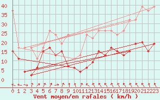 Courbe de la force du vent pour Napf (Sw)